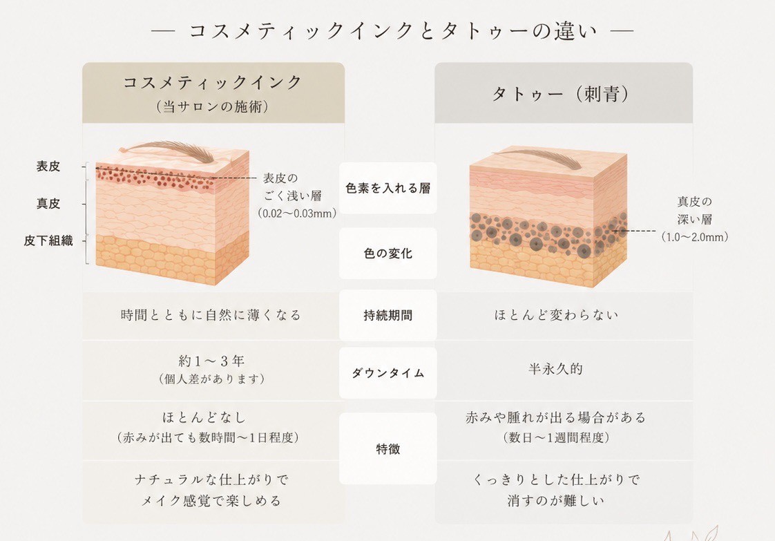 コスメティックインクとタトゥーの違い